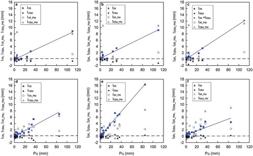 Figure 3. Observed and calculated canopy interception during rainfall (respectively, IR and IR_PM) and during storm break time (respectively, ISbt and ISbt_PM), against gross rainfall PG. (a) Tray 1 (control), (b) Tray 2 before thinning, (c) Tray 3 before thinning; (d) Tray 1 (control), (e) Tray 2 after thinning, (f) Tray 3 after thinning. Observed values and regression lines are the same as those in Fig. 2