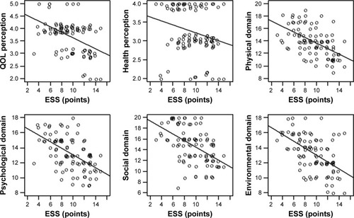 Figure 1 Correlations for sleep disturbances in ESS and QOL.