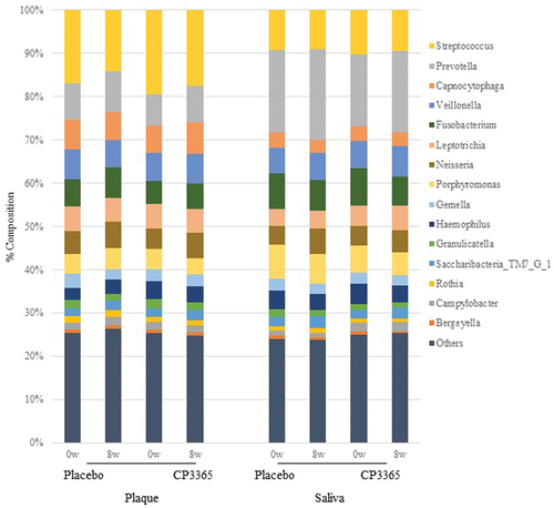 Figure 5. Approximate relative abundance of > 75% of bacterial genera identified in saliva and supragingival plaque of healthy participants determined by using 16S rRNA gene sequencing.