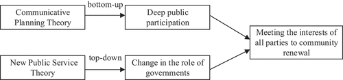 Figure 1. Theoretical research model.