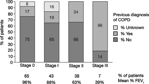 Figure 3 Percent of patients with previous diagnosis of COPD stratified by Global Initiative for Chronic Obstructive Lung Disease (GOLD) Classification of COPD severity.