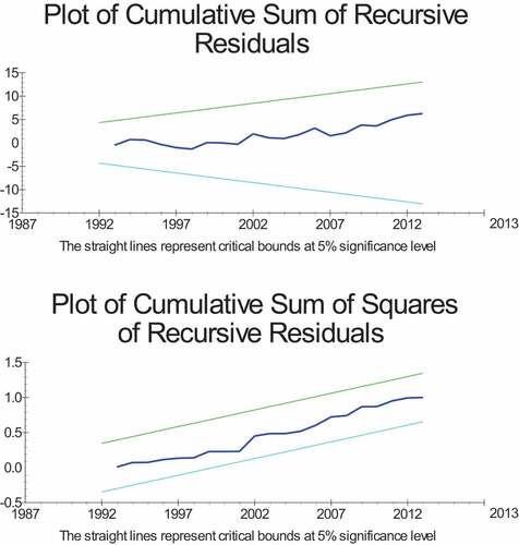 Figure 1. Plots of CUMUQ and CUSUM Curves