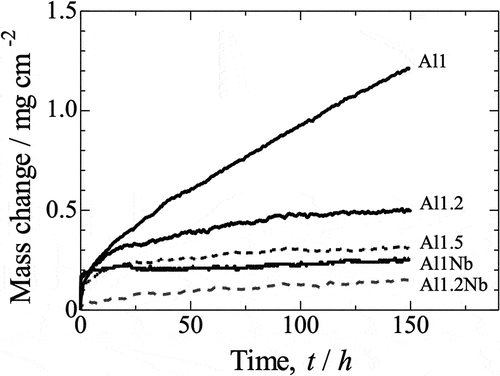 Figure 8. Oxidation kinetics for all investigated samples over 150 h of isothermal oxidation in laboratory air at 800°C, presented in a linear plot.