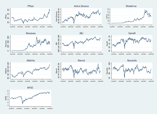 Figure 1 Evolution of the NYSE Composite and company share prices and the NYSE Composite, June 6, 2019- December 31, 2021.