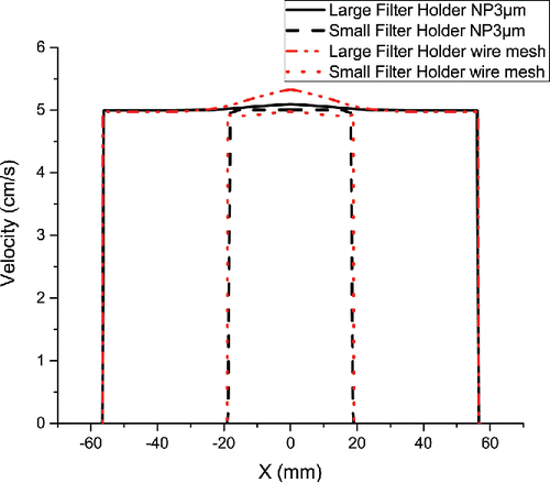 Figure 2. Profile of the face velocity distribution immediately upstream the filter. X is the radial distance from the filter center.