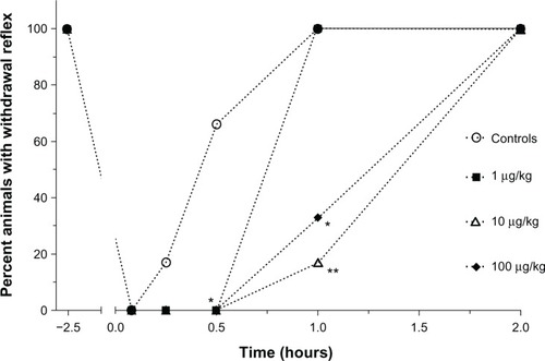 Figure 1 Percentage of Sprague–Dawley rats (n = 6/group) showing a positive hind paw pinch reaction 30 minutes prior to lipopolysaccharide administrations (2.5 hours prior to the administration of anesthetics) and starting at 15 minutes after administration of ketamine and xylazine continuing at each blood collection time point (5, 15, and 30 minutes and 1, 2, 6, and 24 hours).