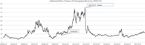 Figure 1. Price of Chongqing Brewery (Source: created by the authors from published data).