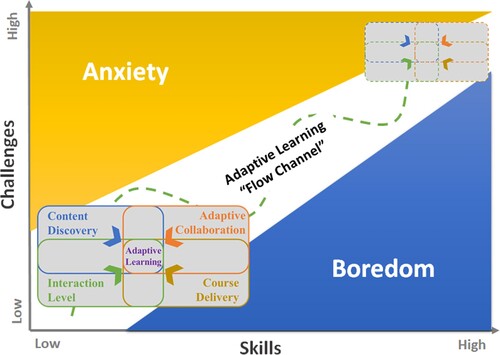 Figure 2. Adaptive learning boundaries embed in the “flow channel” (adapted from Göbel and Wendel (Citation2016) and Paramythis and Loidl-reisinger (Citation2004)).