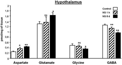 Figure 4. Effect of Nigella sativa methanolic extract on neurotransmitter amino acid levels in the rat hypothalamus after 1 h and 8 days of treatment. Data in pmol/mg of tissue are presented as mean ± SEM of five animals per group assayed in triplicate. Statistical significances are given regarding to the corresponding control: ns = no significant, *p < 0.05 and **p < 0.01.