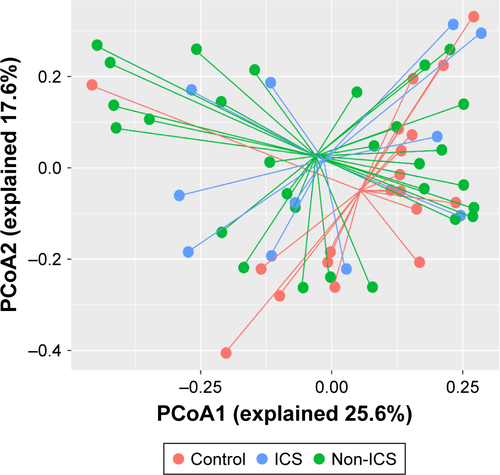 Figure S2 Community composition was not affected by the use of inhaled corticosteroid.Notes: Unsupervised PCoA and PERMANOVA were used to determine the discrepancy of community level between controls and patients with or without the use of ICS using Bray–Curtis distance. No statistical difference was identified between groups (control vs ICS, P=0.221; control vs non-ICS, P=0.145; ICS vs non-ICS, P=0.957).Abbreviations: ICS, inhaled corticosteroid; PCoA, principal coordinate analysis; PERMANOVA, permutational multivariate analysis of variance.