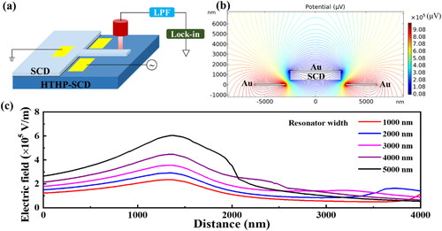 Figure 2. (a) Schematic diagram of measurement setup of resonance vibration of SCD MEMS resonator. The electrode on the SCD resonator is grounded and the electrode on the SCD substrate connected to an RF signal is utilized to actuate the movement of resonator. (b) Distribution of the potential around the suspended SCD resonator stimulated by the finite element analysis. The applied voltage on the electrode is set as 1 V. (c) Dependence of electric field on the distance between the top surface of the resonator and the center of the electrode.