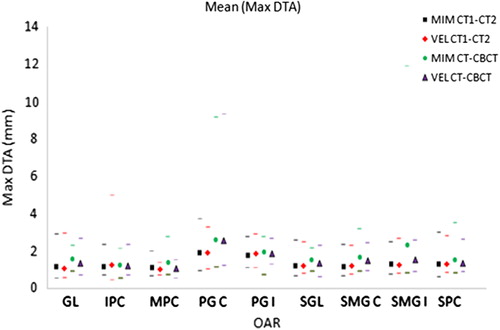 Figure 1. Mean of max DTA results for single DIR for each organ. Maximum and minimum results also shown by corresponding markers.