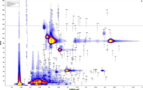 Figure 1 The IMS chromatogram showing the 224 peaks that were detected in the exhaled breath of COPD patients.Abbreviations: IMS, ion mobility spectrometry; COPD, chronic obstructive pulmonary disease.