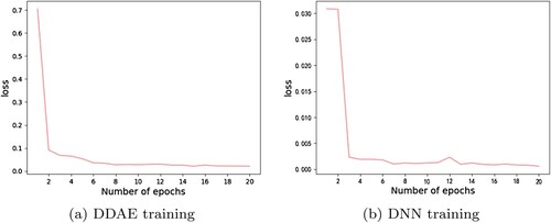 Figure 6. The change of loss with the increase of epoch during DDAE and DNN training. (a) DDAE training (b) DNN training.