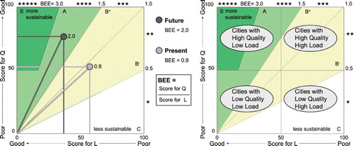 Figure 3. Visualization of the assessment results in a built environment efficiency (BEE) chart.