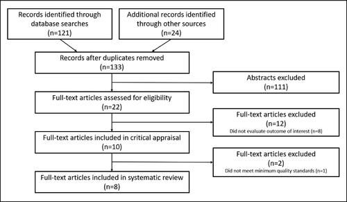 Figure 1. PRISMA diagram of literature search and study selection.