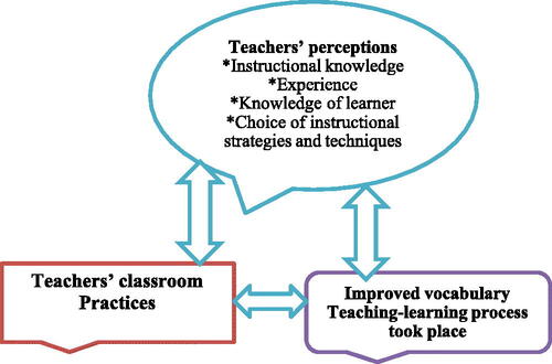 Figure 1. The relationship between teachers’ perceptions and their classroom practices in TVYLs.