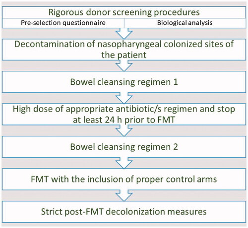 Figure 6. Important steps to be followed in future rigorous randomized clinical trials.