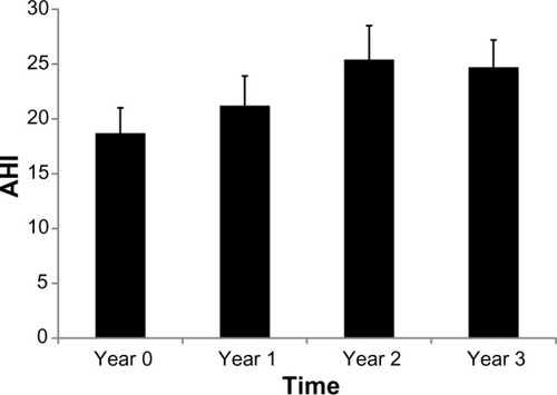 Figure 1 Apnea-Hypopnea Index (AHI) change over time, with corresponding standard errors.