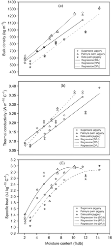 Figure 2 Variation of (a) bulk density, (b) thermal conductivity, and (c) specific heat of three granular jaggery samples with moisture content at 30°C.