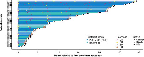 Figure 4. Duration of response by INV of polatuzumab vedotin [Citation61]