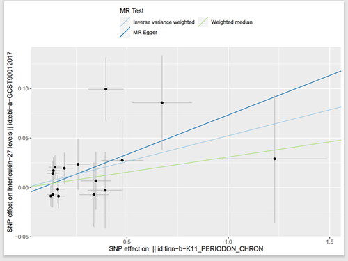 Figure 6. Scatter plot of the causal relationship between chronic periodontitis and circulating interleukin-27