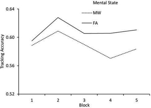 Figure 4. Tracking accuracy per block and per Mental State (FA – Focused Attention, MW – Mind Wandering, N = 37).