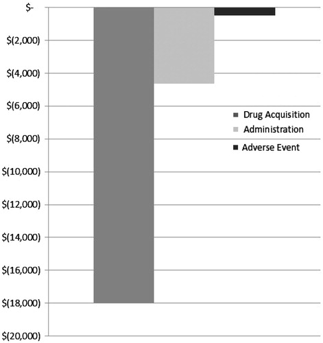 Figure 4. Cost savings per patient with panitumumab + FOLFOX (5-fluorouracil + leucovorin + oxaliplatin).