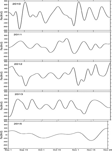 Figure 13. The time series of downward long-wave radiation on the intraseasonal time scale for five austral springs.