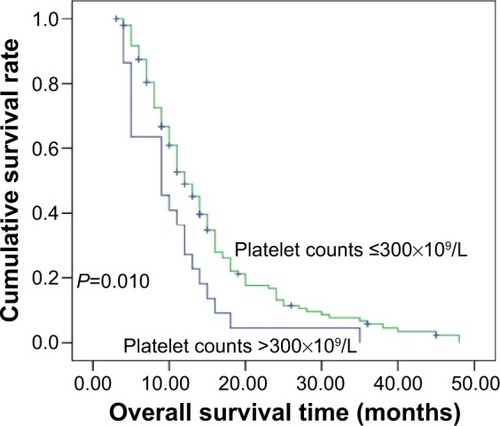 Figure 2 Cumulative survival curves for overall survival time according to pretreatment platelet counts.