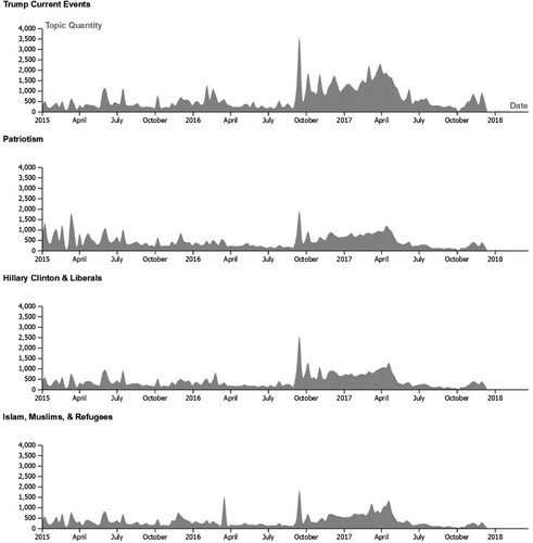 Figure 2. Topic quantity score over time, selected topics. Note: topic quantity score is measured as the sum of the probability of each topic across all tweets in a given week. It is not normalized here, as opposed to Table 1.