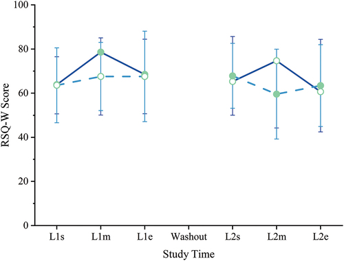 Figure 3. Sleep quality. Restorative sleep questionnaire, weekly version (RSQ-W), scores range 0–100; higher is more restorative sleep. No significant differences between or within groups were found. Filled circles = mean during kavalactones (KL) loading phase; hollow circles = mean during placebo (PL) loading phase; solid line = KL-First group (L1 N = 8, L2 N = 6); dashed line = PL-First group (N = 7); error bars = SD.