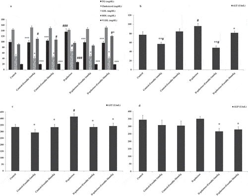 Figure 2. Treatment of NMRI mice with exendin-4 altered hepatic lipid and enzymatic profiles in the serum. (a) Serum TG, LDL, and VLDL levels were decreased while serum HDL was increased. (b) ALT, (c) AST, and (d) ALP were all decreased in the serum of mice treated with exendin-4. Data are expressed as the mean ± SEM of the 12 mice in each group. Data were analyzed using one-way analysis of variance and least significant difference tests. * p < 0.05, ** p < 0.01 and, *** p < 0.001 designate significant differences with D-galactose treatment group, # p < 0.05 and ### p < 0.001 designate significant differences with control group.