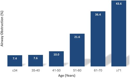 Figure 1 Prevalence of airway obstruction in the participants stratified by age. Prevalence of airflow obstruction was relatively constant, around 7.5%, up to age 40 years, when it increased steadily to over 40% at age ≥ 71 years.