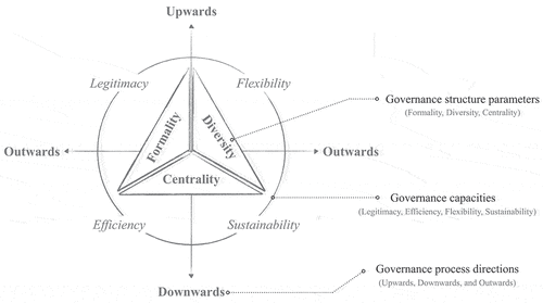 Figure 1. Transformational governance framework for ICD.