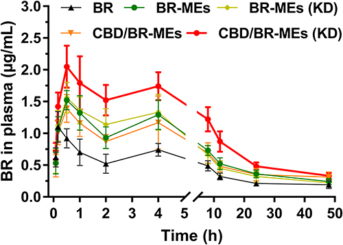 Figure 3 BR concentration-time curve of the plasma after the rats orally-administrated with different formulations at a BR dose of 250 mg/kg within 48 h. Data are represented as mean ± SD, n = 6.