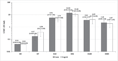 Figure 3. Rabies virus neutralizing antibody concentrations (GMC) in the Zagreb and Essen regimens on Day 0, 7, 14, 42,180 and 365. Error bars and values in parenthesis represent 95% CI.