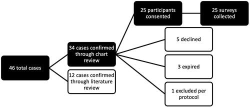 Figure 1 Recruitment and enrollment into StAR4.This figure displays enrollment of the “ALS Reversals” group participants. We had previously attempted to contact the authors of the cases identified in the literature but the authors were either non-contactable or the case in question was lost to follow-up. The individual excluded per protocol did not speak English to the extent necessary to complete this survey accurately.