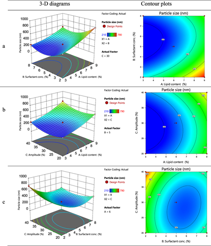 Figure 2 Three-dimensional surface diagrams and contour plots showing the impact of lipid content–surfactant concentration (a), lipid content–amplitude, (b) and surfactant concentration–amplitude, (c) on size of solid-lipid nanoparticles.