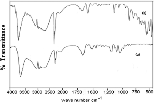 Figure 1. FTIR spectra of native (a) and (b) insulin-loaded alginate nanoparticles.