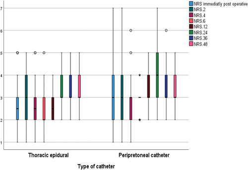 Figure 2. Postoperative NRS score over study time between two study groups.