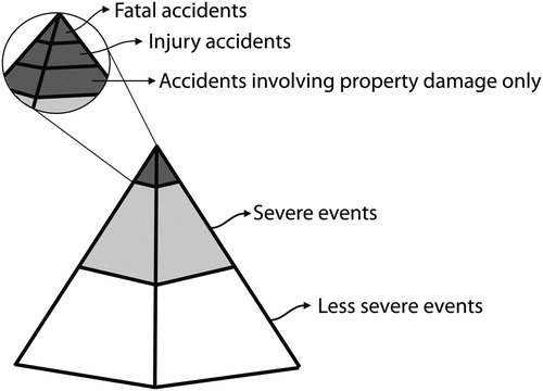 Figure 1. Severity levels of traffic events. Adapted from Hydén (Citation1987) and Svensson (Citation1998).