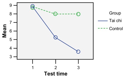 Figure 1 Mean of PSQI at three test times.