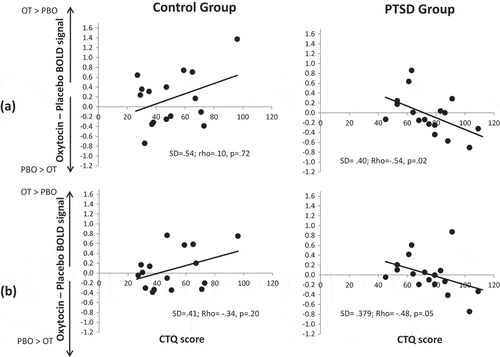 Figure 4. Scatterplots illustrating the correlation between change in (a) left amygdala and (b) right amygdala fMRI response due to drug (Oxytocin minus Placebo) as a function of Childhood Trauma Questionnaire scores. Positive Oxytocin minus Placebo difference scores reflect greater amygdala activation on oxytocin and negative Oxytocin minus Placebo difference scores reflect greater amygdala activation on placebo. OT = Oxytocin. PBO = Placebo. PTSD = Posttraumatic stress disorder group. SD = Standard deviation.