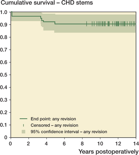 Figure 4. Kaplan-Meier survival curve for the CDH femoral components, with stem revision for any reason as the endpoint. CI: confi-dence interval.