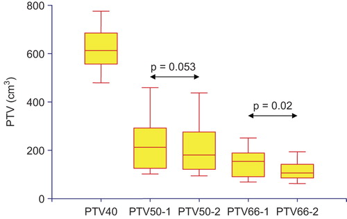 Figure 1. PTV volumes in the four scenarios. PTV40: PTV to receive 40 Gy in all scenarios; PTV50-1 and PTV50-2: PTV to receive 50 Gy derived from PET1 (pre-RCT) and PET2 (during-RCT); PTV66-1 and PTV66-2: PTV to receive 66 Gy derived from PET1 and PET2.