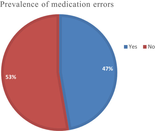 Figure 1 Prevalence of medication errors among cancer patients at MRRH.