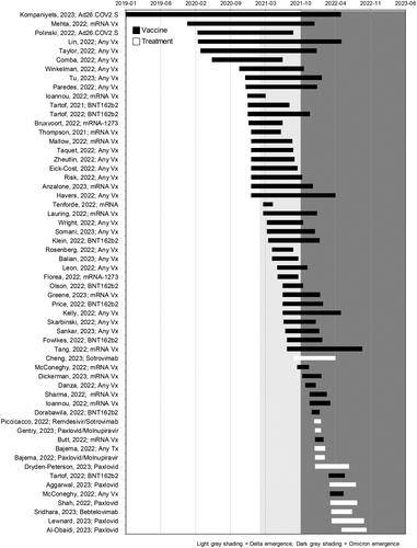 Figure 2. Timeline of data collection period of included studies.Light grey shading represents time periods of Delta predominance in the US, dark grey shading represents Omicron predominance. Prior to Delta emergence, Alpha was the predominant strain in the US. The y-axis presents the first author, publication year, and summary of the main interventions assessed for each study. Black bars correspond to studies assessing the impact of vaccines and white bars represent studies assessing the impact of treatments.Abbreviations. mRNA, messenger ribonucleic acid; NMV/r, nirmatrelvir/ritonavir; Vx, vaccine.