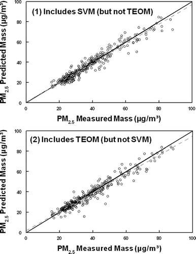 FIG. 2 Comparison of PM2.5 total mass (nonvolatile plus semi-volatile) measured by the FDMS and the PM2.5 predicted mass by PMF2 for both analysis 1 and analysis 2.