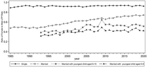 Figure 1. The Ratio of Female to Male Labor Force Participation Rate in Hong Kong Population Aged 25–54, GHS 1985–2020.